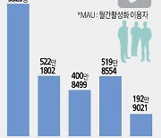 스포츠중계 업은 쿠팡플레이… OTT, 방송사 영역도 넘본다