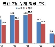 7월 주택 착공 72% 급감…2~3년 후 주택난 불가피