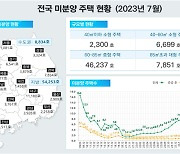 '악성 미분양' 감소세 전환.. 인허가·착공 감소에 공급난 우려