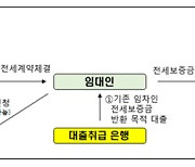 "다음 임차인 보호" 逆전세 집주인이 신청하는 특례 전세보증금반환보증 출시