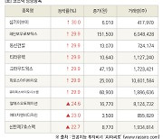 [fnRASSI]장마감, 코스닥 상승 종목(삼기이브이 30.0% ↑)