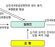 집주인이 가입하는 '전세금반환보증보험' 신상품, 이날 판매 개시