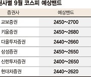 기대 꺾인 9월 코스피…고·저점 모두 하락한 2400~2700 전망