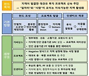 지역활성화 투자 모펀드 3천 억 원 조성…“지역 경제 ‘마중물’”