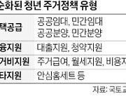 '193개 난립' 청년 주거정책…단 10개로 '맞춤 다이어트'