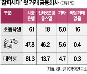 '잘파세대' 인뱅 이용 많지만…직장인 되면 시중은행 갈아탈 듯