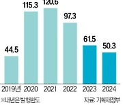 文정부 확장재정 후유증…나랏빚 돌려막기 급급