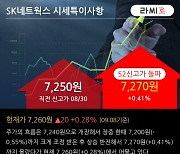 'SK네트웍스' 52주 신고가 경신, 모빌리티 서비스 기업으로 확장 밸류 상승 - 하이투자증권, BUY