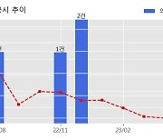 나노씨엠에스 수주공시 - 제품공급(안료) 13.5억원 (매출액대비  18.19 %)