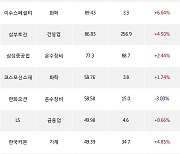 31일, 외국인 거래소에서 SK하이닉스(+2.01%), 두산에너빌리티(+2.65%) 등 순매수