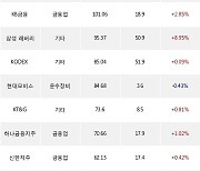 31일, 기관 거래소에서 삼성전자(-0.3%), 삼성SDI(+1.32%) 등 순매수