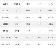 31일, 기관 거래소에서 씨에스윈드(-4.08%), 한전기술(-8.56%) 등 순매도