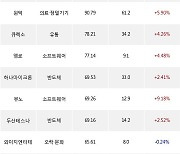 31일, 외국인 코스닥에서 에코프로(+0.72%), 포스코DX(+16.15%) 등 순매수