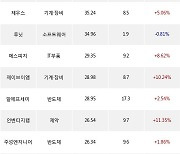 31일, 기관 코스닥에서 펩트론(-13.72%), 제이엘케이(+4.94%) 등 순매수