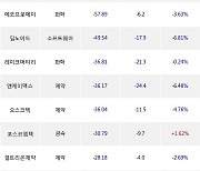 31일, 외국인 코스닥에서 루닛(-0.81%), 펩트론(-13.72%) 등 순매도