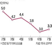 美 7월 PCE 3.3%↑ '추정치 부합'…이달 금리 동결에 무게