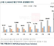 9월 올해 최다 물량 아파트 분양한다