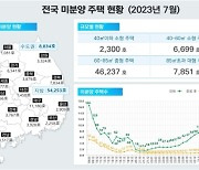 전국 미분양 주택 5개월째 감소…'악성 미분양'도 소폭 줄어