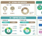 지난해 아동 50명이 ‘학대’로 목숨을 잃었다