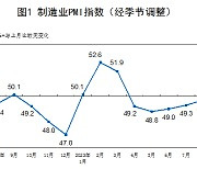 중국 제조업 경기 5개월째 ‘흐림’…비제조업도 하향곡선