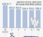 고물가에 ‘실질임금’ 첫 뒷걸음질···올 상반기 1.5% 감소