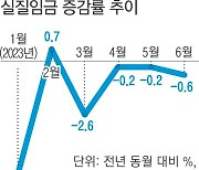 치솟는 물가 못 따라간 월급, ‘실질임금’ 사상 첫 마이너스