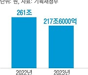 ‘세수 펑크’ 갈수록 커진다