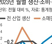 산업활동 일제히 줄었는데…정부, ‘상저하고’ 희망고문