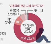 작년 아동학대 2만8000건…50명의 천사가 하늘나라로