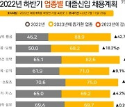 올 하반기 국내기업 채용 계획은