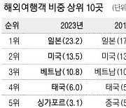 'MZ 여행지' 몽골·인도 급부상…중국 20위 밖으로