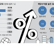 [월가월부] 전세계 기업 750조원 풀었다 … 배당株 전성시대