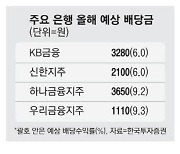 국내 보험·은행 주가 시들해도 배당은 후하네