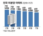 악성 미분양 줄었다 집값 바닥통과 신호