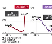 글로벌 투자자 발 빼는데…中 증시가 오르는 이유는?