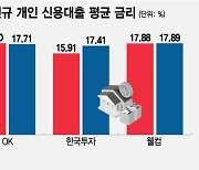 예금금리 오르자 저축銀 대출금리도 다시 '꿈틀'