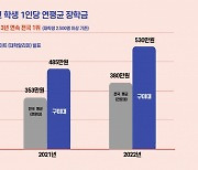 구미대, 3년 연속 장학금 '전국 1위'...1인당 530만원