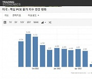 살짝 고개든 美물가…근원 개인소비지출 증가율 4.2% '기저효과'