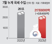 ‘세수 펑크’ 갈수록 심각… 1~7월 43.4조 줄어