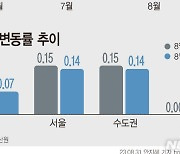 매매·전세가 동반 상승…서울 상승률은 소폭 축소