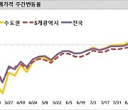 서울 아파트 매매가격 2주 연속 상승…0.08% 올라