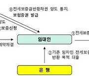 SGI서울보증, '역전세난 대책' 전세금반환보증보험 출시