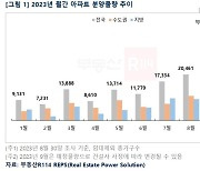 9월 아파트 3.3만 가구 분양…올해 최대 물량 쏟아진다