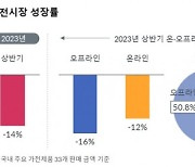 GfK, 2023년 상반기 국내 가전 시장 성장률 발표