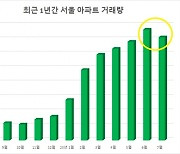 서울 아파트 매매량 감소 전환…부동산 꺾이는 신호?