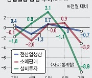 하반기 첫 달부터 깨진 ‘下高 전망’… 7월 생산·소비·투자 ‘트리플 감소’에 국세 43.4조 덜 걷혀