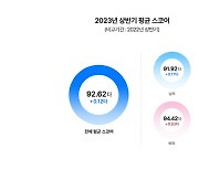 아마추어 골퍼 평균 타수 '92.62타'…60대 '87.65타'로 가장 잘쳐