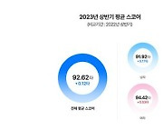 한국 남성 아마골퍼 평균타수는 92타…스마트스코어 집계