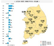 전국 아파트값 7주째 올랐지만…서울·지방 상승폭 주춤