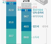 [그래픽] 국세수입 현황